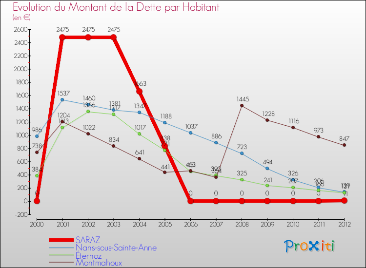 Evolution de la dette par habitant pour la commune de SARAZ et les communes proches de 2000 à 2012 Comparaison de la dette par habitant pour SARAZ et les communes voisines de 2000 à 2012