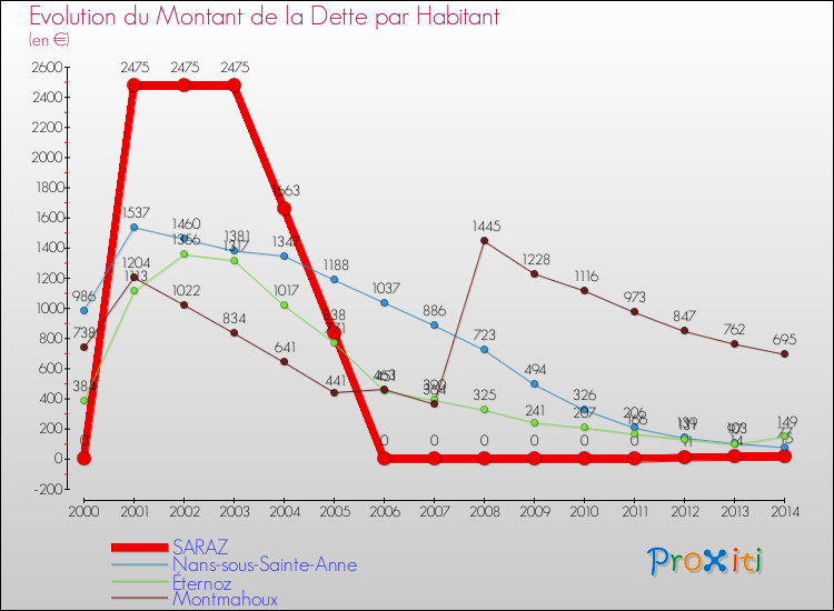 Evolution de la dette par habitant pour la commune de SARAZ et les communes proches de 2000 à 2014 Comparaison de la dette par habitant pour SARAZ et les communes voisines de 2000 à 2014
