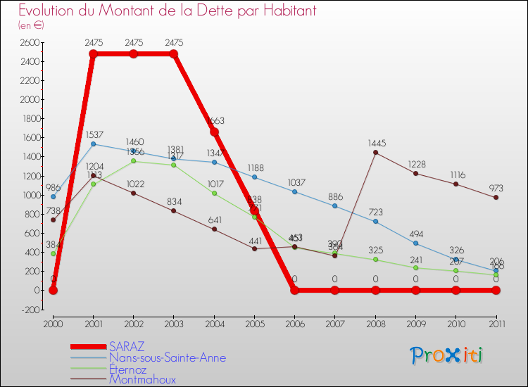 Evolution de la dette par habitant pour la commune de SARAZ et les communes proches Comparaison de la dette par habitant pour SARAZ et les communes voisines