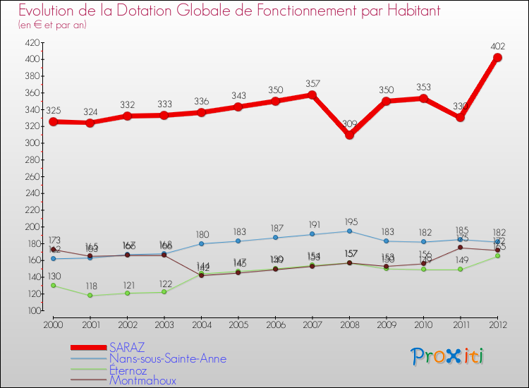 Evolution et montant de la dotation globale de fonctionnement par Habitant pour SARAZ et les communes proches Comparaison des dotations globales de fonctionnement par habitant pour SARAZ et les communes voisines
