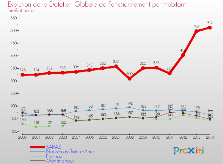 Evolution et montant de la dotation globale de fonctionnement par Habitant pour SARAZ et les communes proches de 2000 à 2014. Comparaison des dotations globales de fonctionnement par habitant pour SARAZ et les communes voisines de 2000 à 2014.