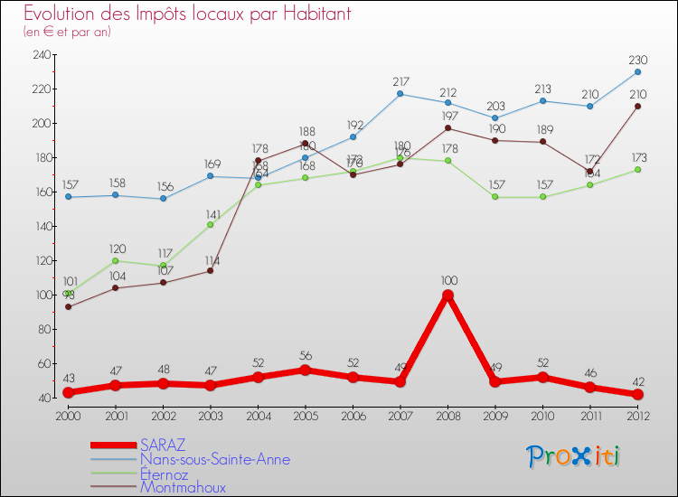 Evolution et montant des impôts locaux par Habitant pour SARAZ et les communes proches Comparaison des impôts locaux par habitant pour SARAZ et les communes voisines