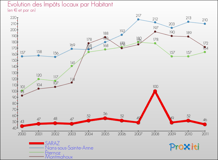 Evolution et montant des impôts locaux par Habitant pour SARAZ et les communes proches Comparaison des impôts locaux par habitant pour SARAZ et les communes voisines