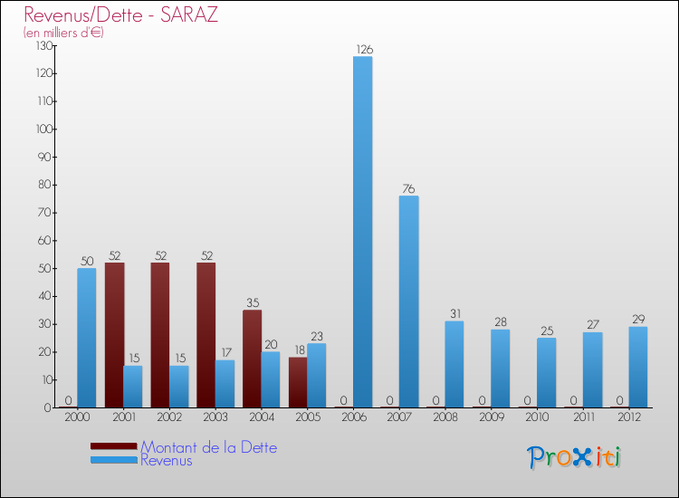 Evolution comparée de la dette et des revenus pour la commune de SARAZ de 2000 à 2012 Comparaison de la dette et des revenus pour SARAZ de 2000 à 2012