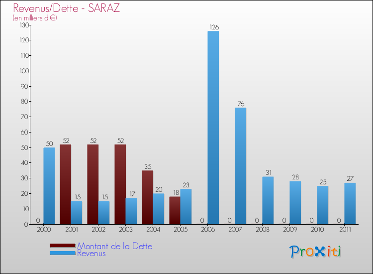 Evolution comparée de la dette et des revenus pour la commune de SARAZ de 2000 à 2011 Comparaison de la dette et des revenus pour SARAZ de 2000 à 2011