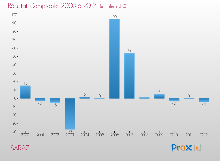 Evolution du résultat comptable pour la commune de SARAZ de 2000 à 2012 Evolution du résultat comptable pour SARAZ de 2000 à 2012