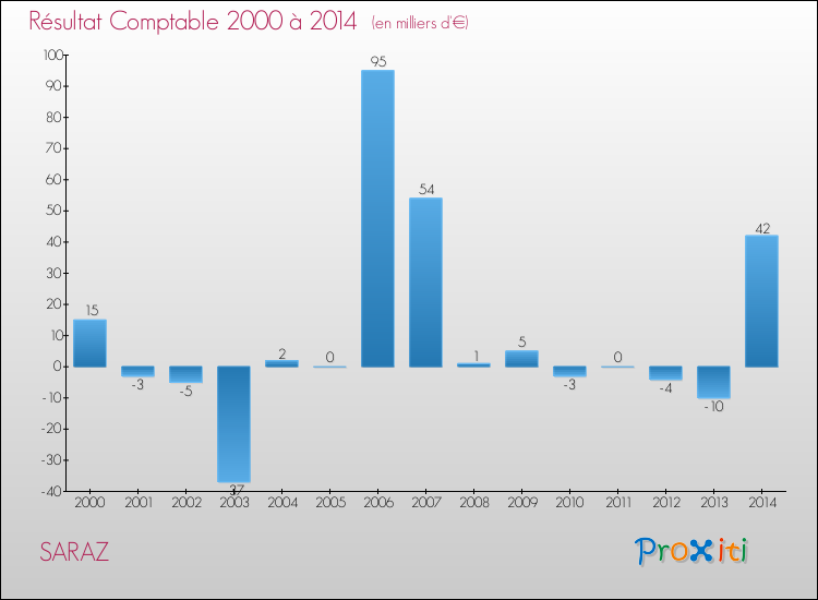 Evolution du résultat comptable pour la commune de SARAZ de 2000 à 2014 Evolution du résultat comptable pour SARAZ de 2000 à 2014