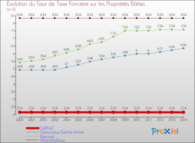 Evolution du taux de la taxe foncière sur le bati pour SARAZ et les communes proches de 2000 à 2014 Comparaison des taux de taxe foncière sur le bati pour SARAZ et les communes voisines de 2000 à 2014