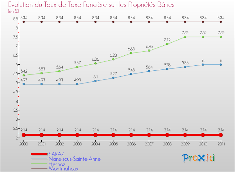 Evolution du taux de la taxe foncière sur le bati pour SARAZ et les communes proches Comparaison des taux de taxe foncière sur le bati pour SARAZ et les communes voisines