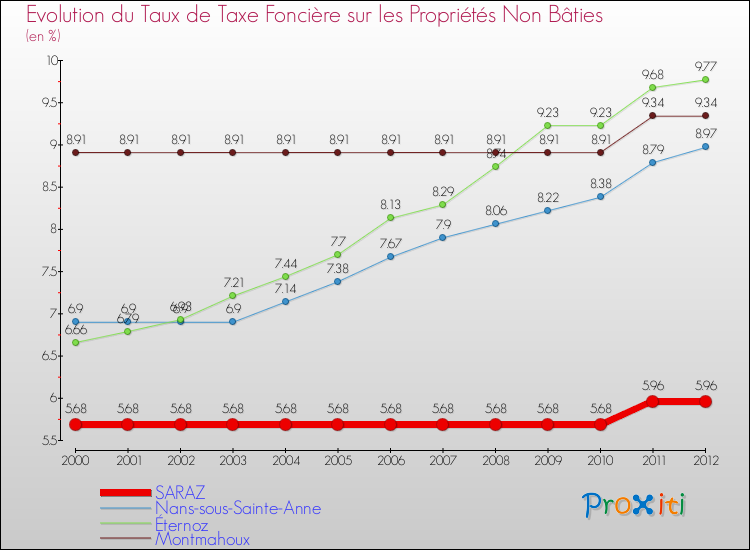 Evolution du taux de la taxe foncière sur les immeubles et terrains non batis pour SARAZ et les communes proches de 2000 à 2012 Comparaison des taux de la taxe foncière sur les immeubles et terrains non batis pour SARAZ et les communes voisines de 2000 à 2012