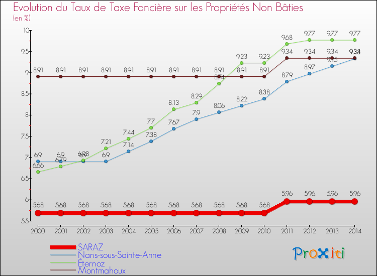 Evolution du taux de la taxe foncière sur les immeubles et terrains non batis pour SARAZ et les communes proches de 2000 à 2014 Comparaison des taux de la taxe foncière sur les immeubles et terrains non batis pour SARAZ et les communes voisines de 2000 à 2014