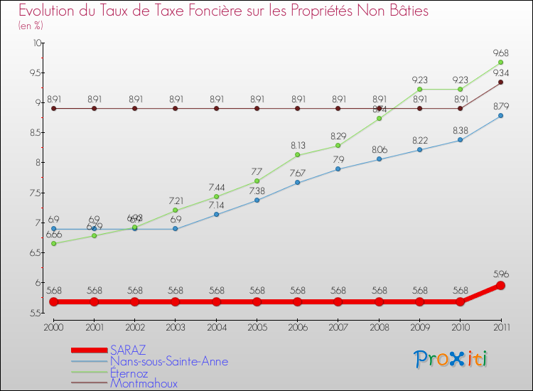 Evolution du taux de la taxe foncière sur les immeubles et terrains non batis pour SARAZ et les communes proches Comparaison des taux de la taxe foncière sur les immeubles et terrains non batis pour SARAZ et les communes voisines