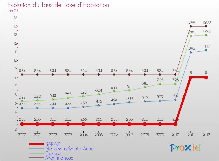 Evolution du taux de la taxe d'habitation pour SARAZ et les communes proches Comparaison des taux de la taxe d'habitation pour SARAZ et les communes voisines