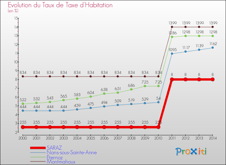 Evolution du taux de la taxe d'habitation pour SARAZ et les communes proches de 2000 à 2014 Comparaison des taux de la taxe d'habitation pour SARAZ et les communes voisines de 2000 à 2014