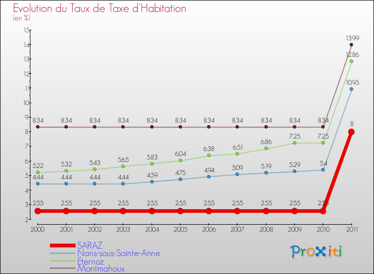 Evolution du taux de la taxe d'habitation pour SARAZ et les communes proches Comparaison des taux de la taxe d'habitation pour SARAZ et les communes voisines