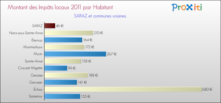 Montant des impôts locaux par Habitant pour SARAZ et les communes proches Comparaison des impôts locaux par habitant pour SARAZ et les communes voisines