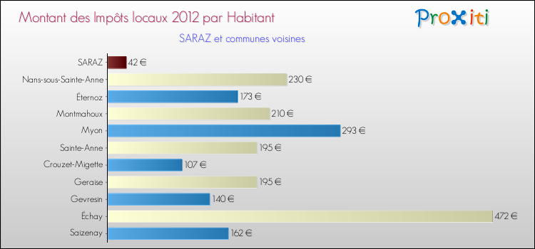 Montant des impôts locaux par Habitant pour SARAZ et les communes proches Comparaison des impôts locaux par habitant pour SARAZ et les communes voisines