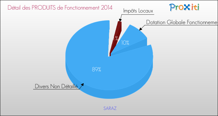 Décomposition du Budget de Fonctionnement 2014 de la commune de SARAZ Budget de Fonctionnement 2014 pour la commune de SARAZ
