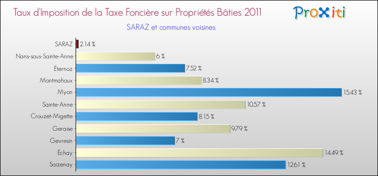 Taux d'imposition de la taxe foncière sur le bati 2011 pour SARAZ et les communes proches Comparaison des taux d'imposition de la taxe foncière sur le bati 2011 pour SARAZ et les communes voisines