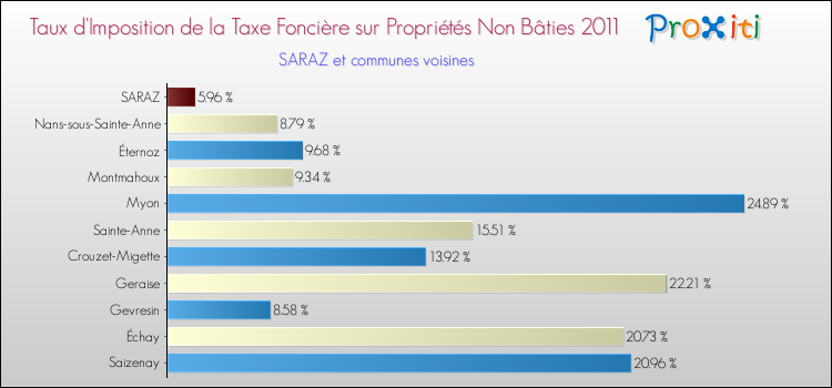 Taux d'imposition de la taxe foncière sur les immeubles et terrains non batis 2011 pour SARAZ et les communes proches Comparaison des taux d'imposition de la taxe foncière sur les immeubles et terrains non batis 2011 pour SARAZ et les communes voisines