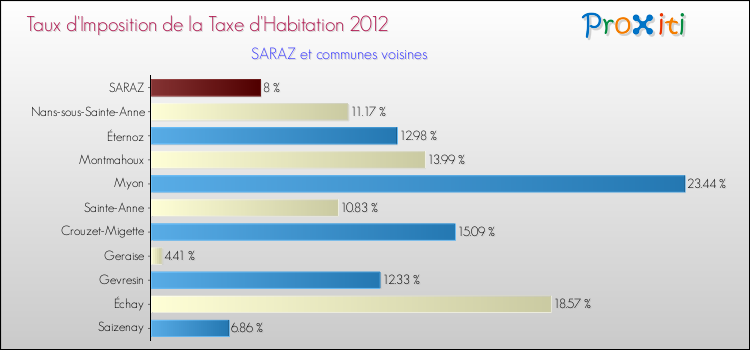 Taux d'imposition de la taxe d'habitation 2012 pour SARAZ et les communes proches Comparaison des taux d'imposition de la taxe d'habitation 2012 pour SARAZ et les communes voisines