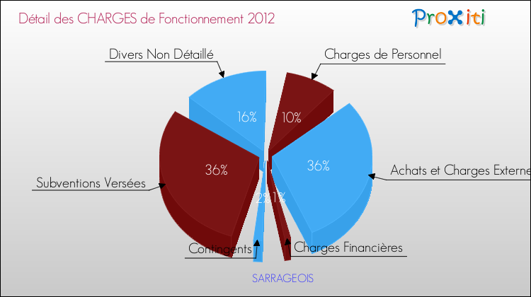 Décomposition des Charges de Fonctionnement 2012 de la commune de SARRAGEOIS Charges de Fonctionnement 2012 pour la commune de SARRAGEOIS