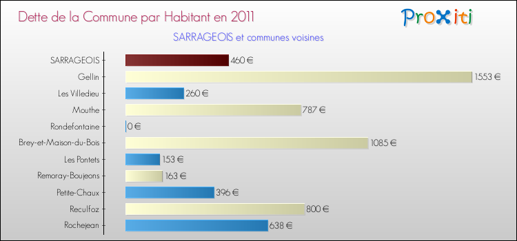 Dette par habitant de la commune en 2011 pour SARRAGEOIS et les communes proches Comparaison de la dette par habitant de la commune en 2011 pour SARRAGEOIS et les communes voisines