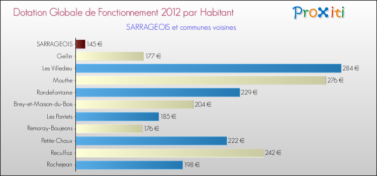 Montant des dotations globales de fonctionnement DGF par Habitant pour SARRAGEOIS et les communes proches Comparaison des des dotations globales de fonctionnement DGF par habitant pour SARRAGEOIS et les communes voisines