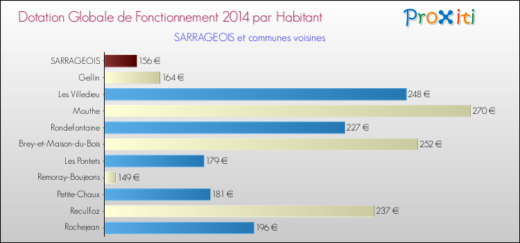 Montant des dotations globales de fonctionnement DGF par Habitant pour SARRAGEOIS et les communes proches en 2014. Comparaison des des dotations globales de fonctionnement DGF par habitant pour SARRAGEOIS et les communes voisines en 2014.