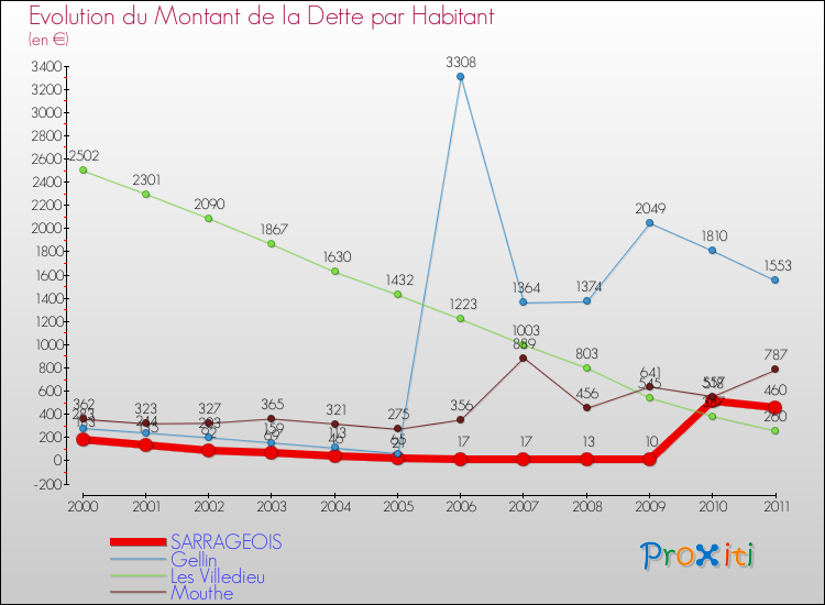 Evolution de la dette par habitant pour la commune de SARRAGEOIS et les communes proches Comparaison de la dette par habitant pour SARRAGEOIS et les communes voisines