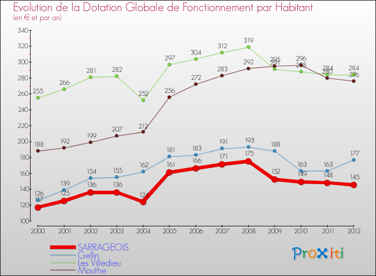 Evolution et montant de la dotation globale de fonctionnement par Habitant pour SARRAGEOIS et les communes proches Comparaison des dotations globales de fonctionnement par habitant pour SARRAGEOIS et les communes voisines