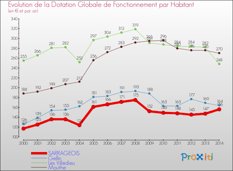 Evolution et montant de la dotation globale de fonctionnement par Habitant pour SARRAGEOIS et les communes proches de 2000 à 2014. Comparaison des dotations globales de fonctionnement par habitant pour SARRAGEOIS et les communes voisines de 2000 à 2014.
