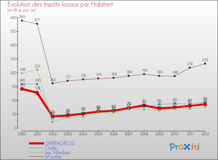 Evolution et montant des impôts locaux par Habitant pour SARRAGEOIS et les communes proches Comparaison des impôts locaux par habitant pour SARRAGEOIS et les communes voisines