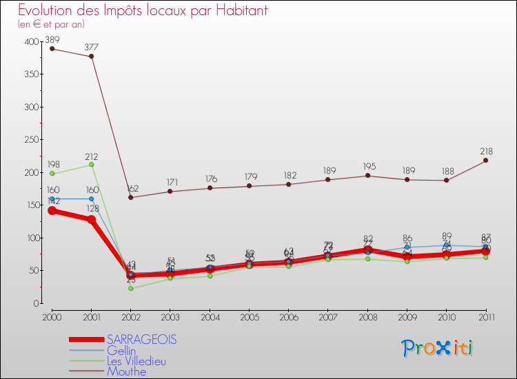 Evolution et montant des impôts locaux par Habitant pour SARRAGEOIS et les communes proches Comparaison des impôts locaux par habitant pour SARRAGEOIS et les communes voisines