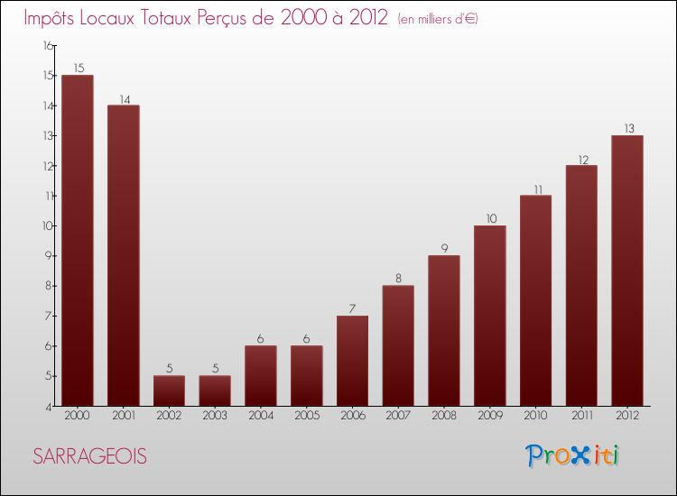 Evolution des Impôts Locaux pour la commune de SARRAGEOIS de 2000 à 2012 Evolution des Impôts Locaux pour SARRAGEOIS de 2000 à 2012