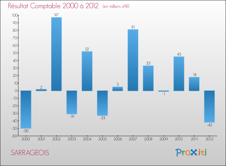 Evolution du résultat comptable pour la commune de SARRAGEOIS de 2000 à 2012 Evolution du résultat comptable pour SARRAGEOIS de 2000 à 2012
