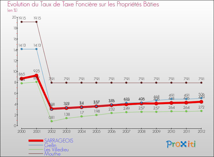 Evolution du taux de la taxe foncière sur le bati pour SARRAGEOIS et les communes proches de 2000 à 2012 Comparaison des taux de taxe foncière sur le bati pour SARRAGEOIS et les communes voisines de 2000 à 2012