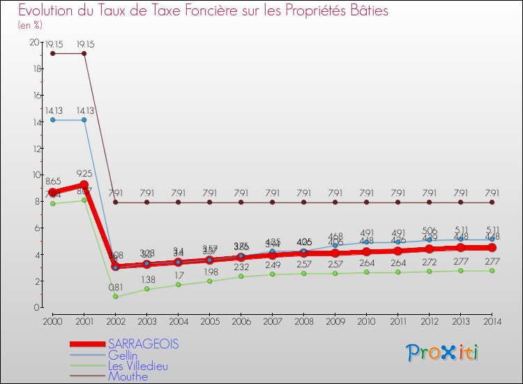 Evolution du taux de la taxe foncière sur le bati pour SARRAGEOIS et les communes proches de 2000 à 2014 Comparaison des taux de taxe foncière sur le bati pour SARRAGEOIS et les communes voisines de 2000 à 2014