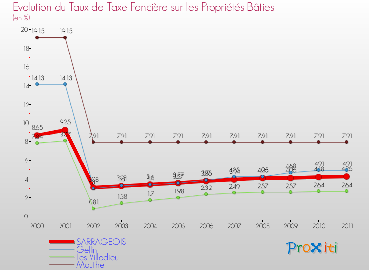 Evolution du taux de la taxe foncière sur le bati pour SARRAGEOIS et les communes proches Comparaison des taux de taxe foncière sur le bati pour SARRAGEOIS et les communes voisines