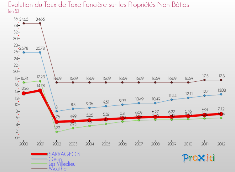 Evolution du taux de la taxe foncière sur les immeubles et terrains non batis pour SARRAGEOIS et les communes proches de 2000 à 2012 Comparaison des taux de la taxe foncière sur les immeubles et terrains non batis pour SARRAGEOIS et les communes voisines de 2000 à 2012