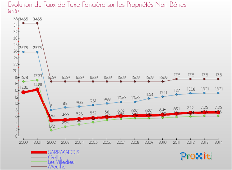 Evolution du taux de la taxe foncière sur les immeubles et terrains non batis pour SARRAGEOIS et les communes proches de 2000 à 2014 Comparaison des taux de la taxe foncière sur les immeubles et terrains non batis pour SARRAGEOIS et les communes voisines de 2000 à 2014