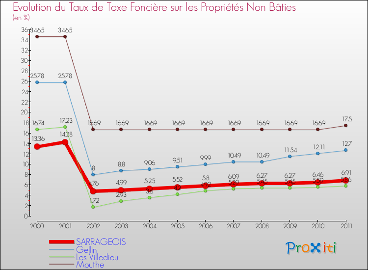Evolution du taux de la taxe foncière sur les immeubles et terrains non batis pour SARRAGEOIS et les communes proches Comparaison des taux de la taxe foncière sur les immeubles et terrains non batis pour SARRAGEOIS et les communes voisines