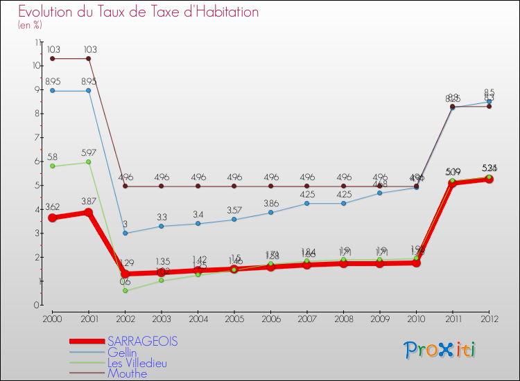 Evolution du taux de la taxe d'habitation pour SARRAGEOIS et les communes proches Comparaison des taux de la taxe d'habitation pour SARRAGEOIS et les communes voisines