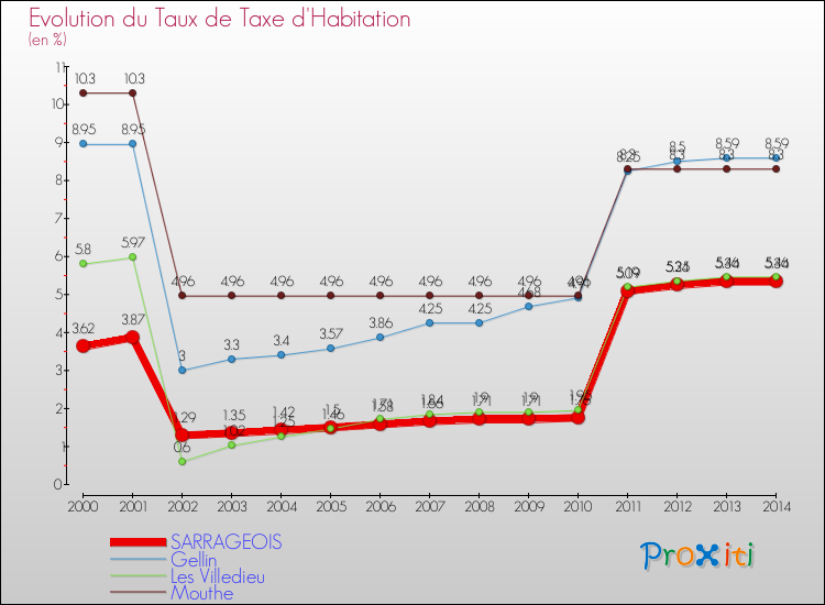Evolution du taux de la taxe d'habitation pour SARRAGEOIS et les communes proches de 2000 à 2014 Comparaison des taux de la taxe d'habitation pour SARRAGEOIS et les communes voisines de 2000 à 2014