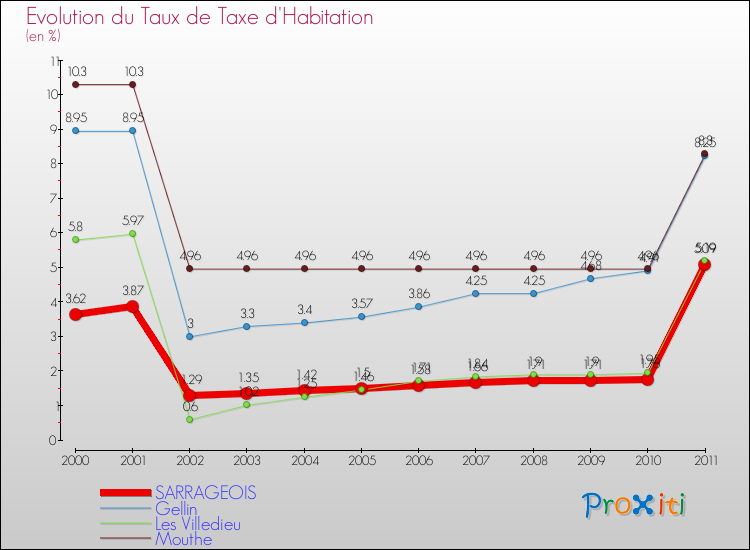 Evolution du taux de la taxe d'habitation pour SARRAGEOIS et les communes proches Comparaison des taux de la taxe d'habitation pour SARRAGEOIS et les communes voisines