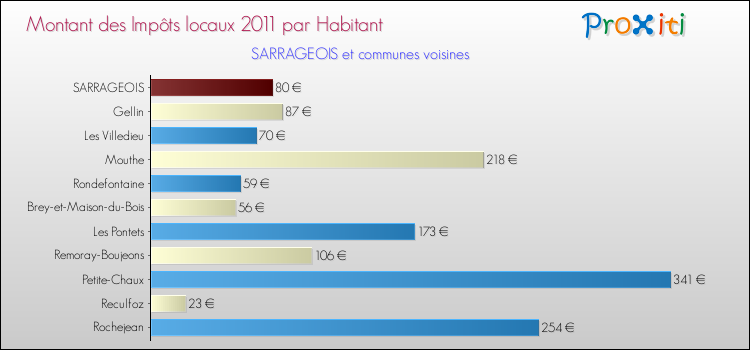Montant des impôts locaux par Habitant pour SARRAGEOIS et les communes proches Comparaison des impôts locaux par habitant pour SARRAGEOIS et les communes voisines
