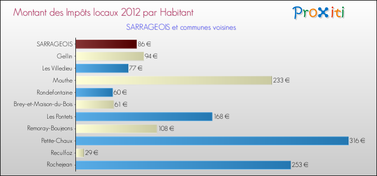 Montant des impôts locaux par Habitant pour SARRAGEOIS et les communes proches Comparaison des impôts locaux par habitant pour SARRAGEOIS et les communes voisines