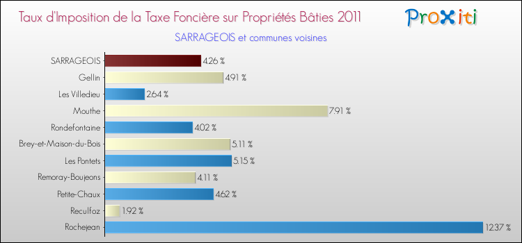 Taux d'imposition de la taxe foncière sur le bati 2011 pour SARRAGEOIS et les communes proches Comparaison des taux d'imposition de la taxe foncière sur le bati 2011 pour SARRAGEOIS et les communes voisines