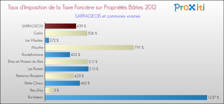 Taux d'imposition de la taxe foncière sur le bati 2012 pour SARRAGEOIS et les communes proches Comparaison des taux d'imposition de la taxe foncière sur le bati 2012 pour SARRAGEOIS et les communes voisines