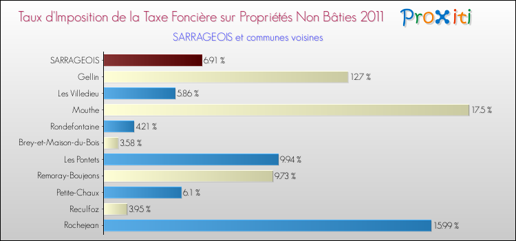 Taux d'imposition de la taxe foncière sur les immeubles et terrains non batis 2011 pour SARRAGEOIS et les communes proches Comparaison des taux d'imposition de la taxe foncière sur les immeubles et terrains non batis 2011 pour SARRAGEOIS et les communes voisines